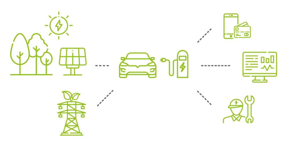Schematische Darstellung eines Energiemanagementsystems mit Photovoltaik Anlagen, Stromnetz, E-Mobilität, Monitoring und Wartung für erneuerbare Energien